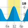 Bowdoinham tide chart for Monday, February 10, 2025