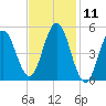 Bowdoinham tide chart for Tuesday, February 11, 2025