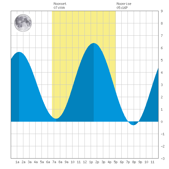 Bowdoinham tide chart for Wednesday, February 12, 2025