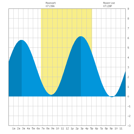 Bowdoinham tide chart for Friday, February 14, 2025