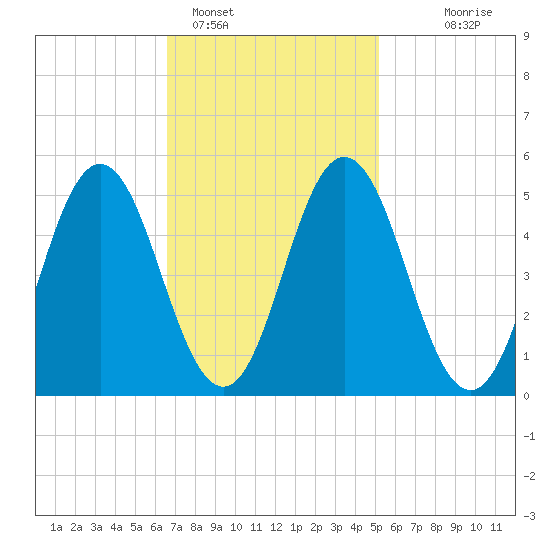 Bowdoinham tide chart for Saturday, February 15, 2025