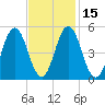 Bowdoinham tide chart for Saturday, February 15, 2025