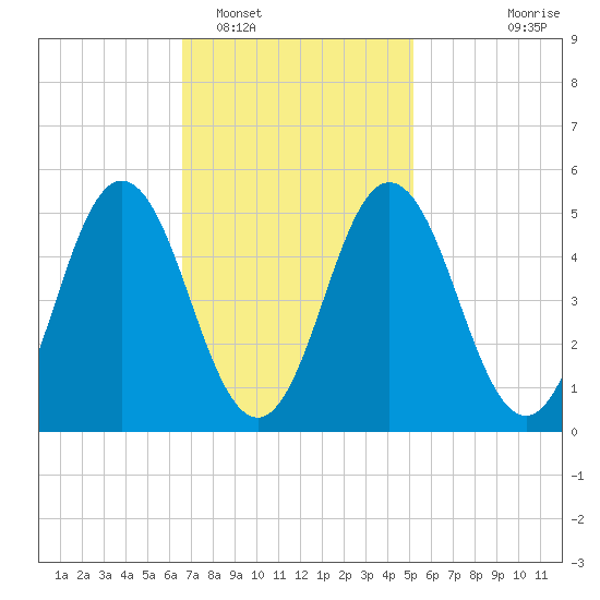 Bowdoinham tide chart for Sunday, February 16, 2025