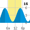 Bowdoinham tide chart for Sunday, February 16, 2025