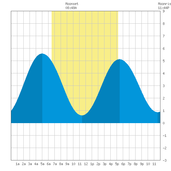 Bowdoinham tide chart for Tuesday, February 18, 2025