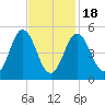 Bowdoinham tide chart for Tuesday, February 18, 2025