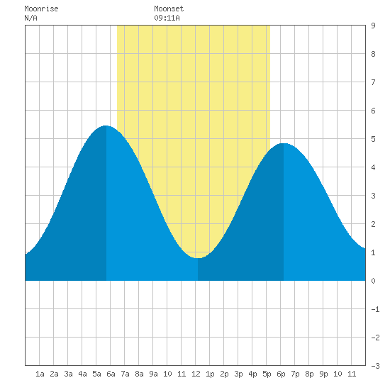 Bowdoinham tide chart for Wednesday, February 19, 2025