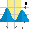 Bowdoinham tide chart for Wednesday, February 19, 2025
