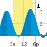Bowdoinham tide chart for Saturday, February 1, 2025