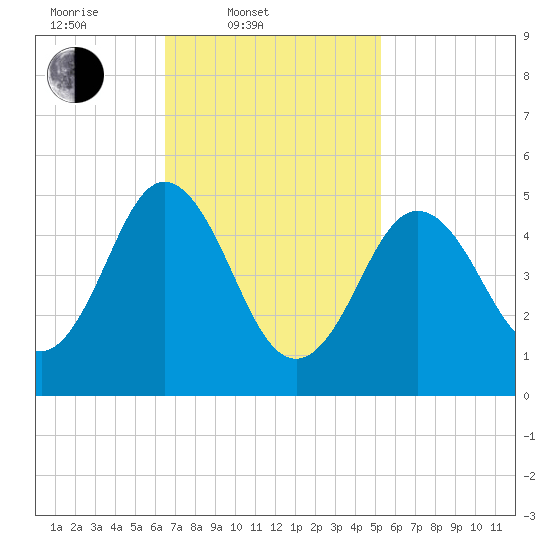 Bowdoinham tide chart for Thursday, February 20, 2025