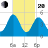 Bowdoinham tide chart for Thursday, February 20, 2025