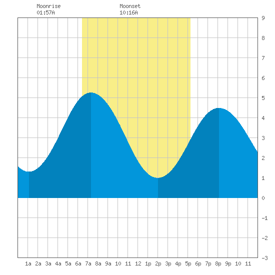 Bowdoinham tide chart for Friday, February 21, 2025