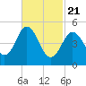 Bowdoinham tide chart for Friday, February 21, 2025