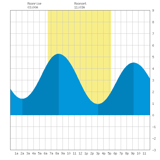 Bowdoinham tide chart for Saturday, February 22, 2025