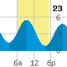 Bowdoinham tide chart for Sunday, February 23, 2025