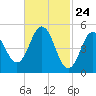 Bowdoinham tide chart for Monday, February 24, 2025