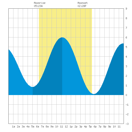 Bowdoinham tide chart for Tuesday, February 25, 2025