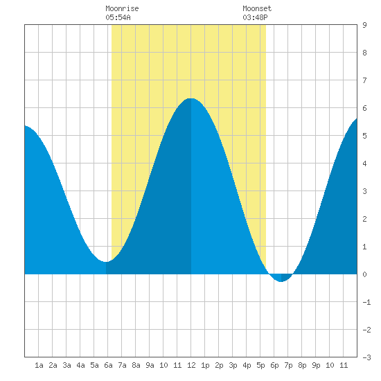Bowdoinham tide chart for Wednesday, February 26, 2025
