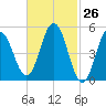 Bowdoinham tide chart for Wednesday, February 26, 2025