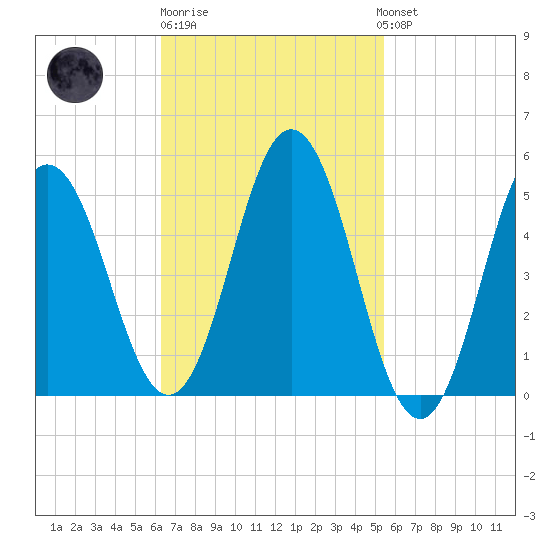 Bowdoinham tide chart for Thursday, February 27, 2025