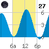 Bowdoinham tide chart for Thursday, February 27, 2025
