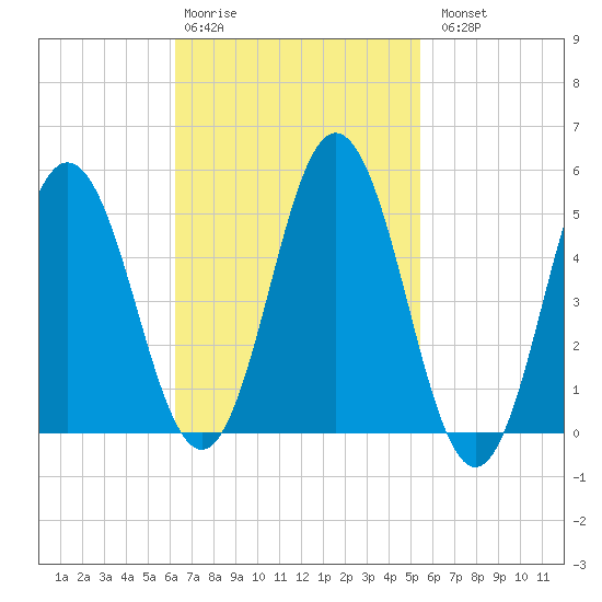 Bowdoinham tide chart for Friday, February 28, 2025