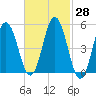 Bowdoinham tide chart for Friday, February 28, 2025