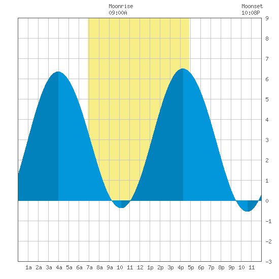 Bowdoinham tide chart for Sunday, February 2, 2025
