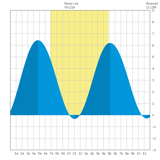 Bowdoinham tide chart for Monday, February 3, 2025