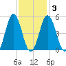 Bowdoinham tide chart for Monday, February 3, 2025