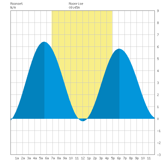 Bowdoinham tide chart for Tuesday, February 4, 2025