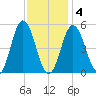 Bowdoinham tide chart for Tuesday, February 4, 2025
