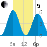 Bowdoinham tide chart for Wednesday, February 5, 2025