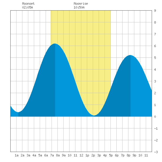 Bowdoinham tide chart for Thursday, February 6, 2025