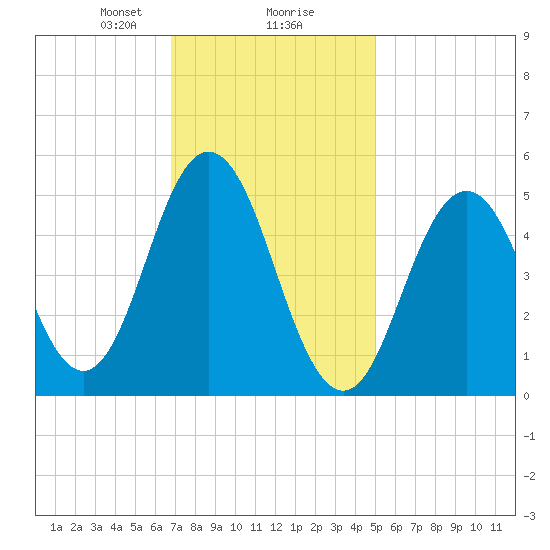 Bowdoinham tide chart for Friday, February 7, 2025