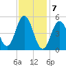 Bowdoinham tide chart for Friday, February 7, 2025
