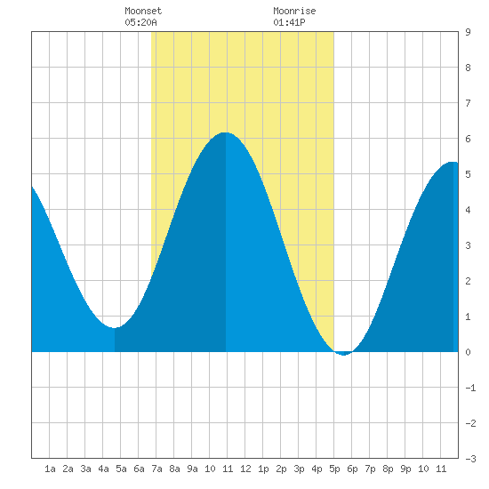 Bowdoinham tide chart for Sunday, February 9, 2025