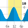 Bowdoinham tide chart for Monday, March 10, 2025
