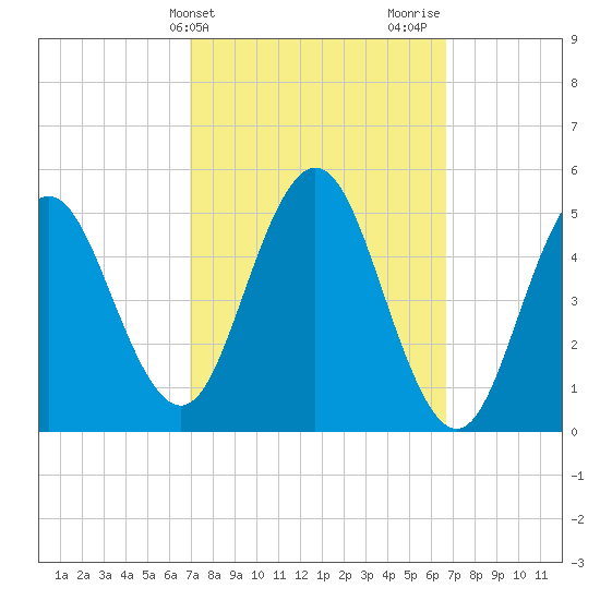 Bowdoinham tide chart for Tuesday, March 11, 2025