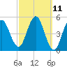 Bowdoinham tide chart for Tuesday, March 11, 2025