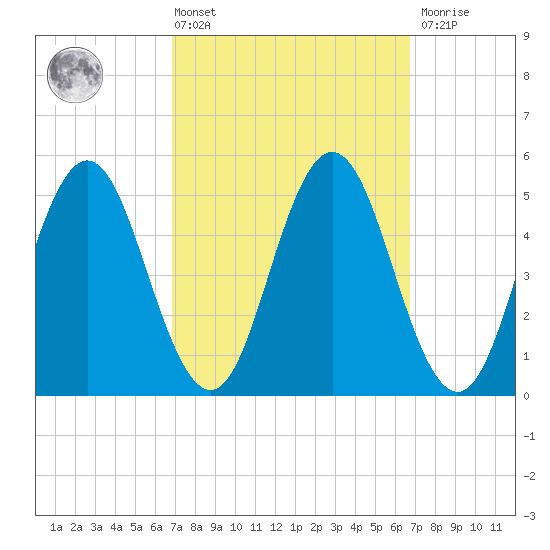 Bowdoinham tide chart for Friday, March 14, 2025