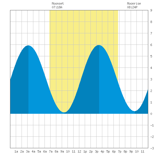 Bowdoinham tide chart for Saturday, March 15, 2025