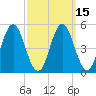 Bowdoinham tide chart for Saturday, March 15, 2025