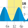 Bowdoinham tide chart for Sunday, March 16, 2025