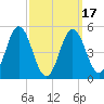Bowdoinham tide chart for Monday, March 17, 2025
