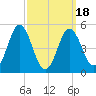 Bowdoinham tide chart for Tuesday, March 18, 2025