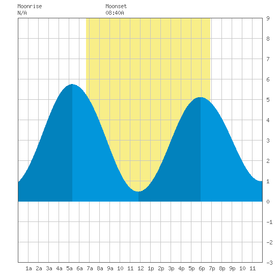 Bowdoinham tide chart for Wednesday, March 19, 2025