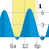 Bowdoinham tide chart for Saturday, March 1, 2025