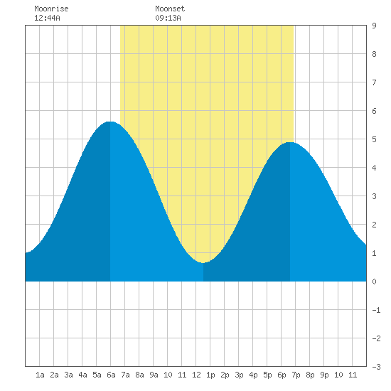 Bowdoinham tide chart for Thursday, March 20, 2025