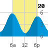 Bowdoinham tide chart for Thursday, March 20, 2025